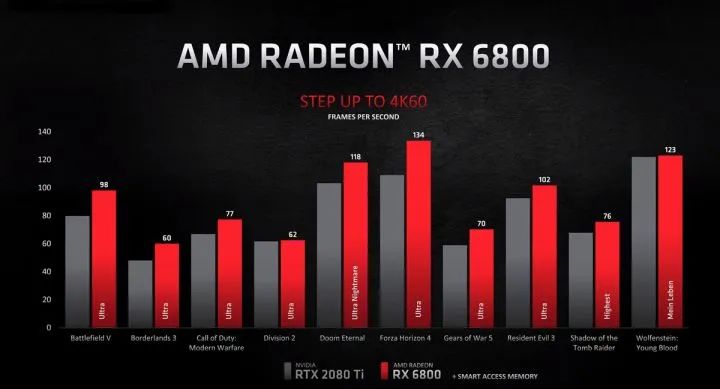 AMD卡皇降临，谁还稀罕RTX 3080？