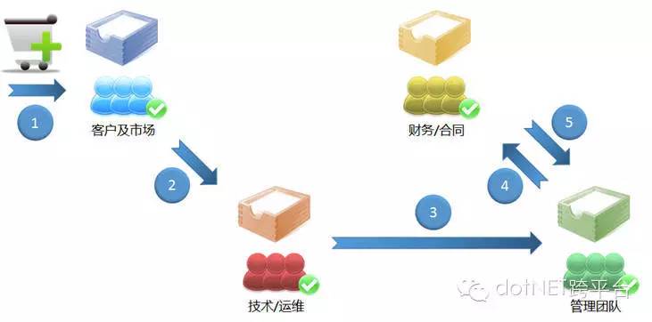 我如何介绍 Microservice