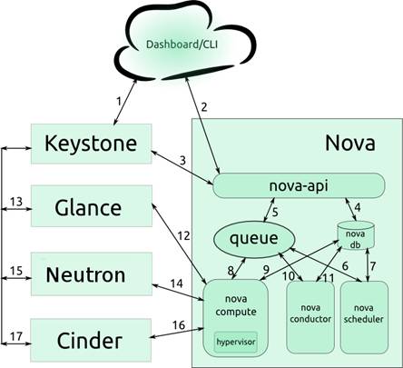 智囊团王荣繁分享：OpenStack 的调优、运营经验