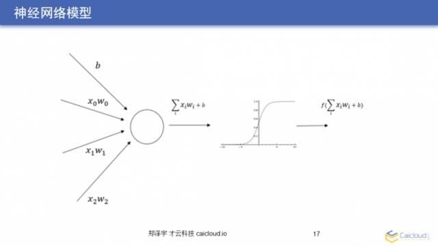 直播实录｜大牛教你如何用 TensorFlow 亲手搭建一套图像识别模块