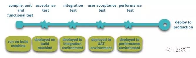 读《Microservices》有感