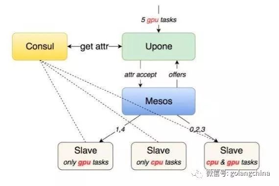 基于 mesos 的容器调度框架