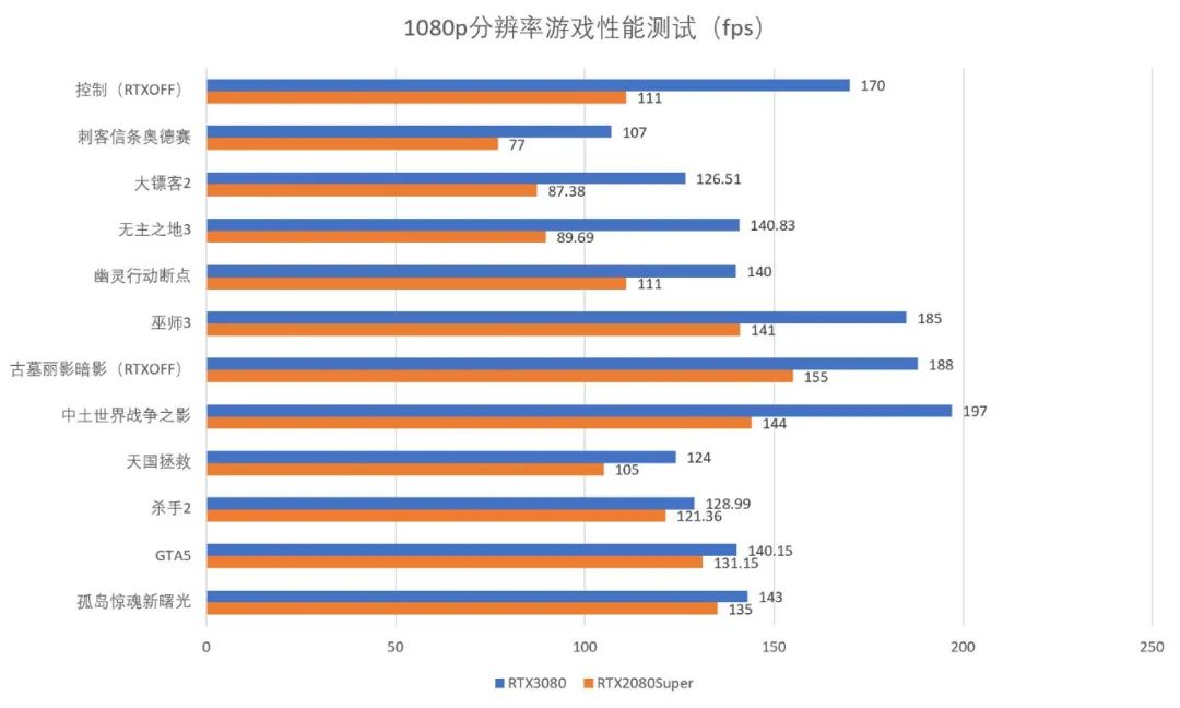 GeForce RTX 3080首发评测①：架构、游戏性能、温度与功耗