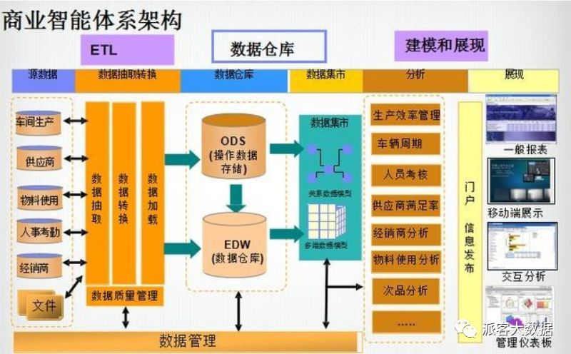 实战总结理论之——ETL与数据仓库