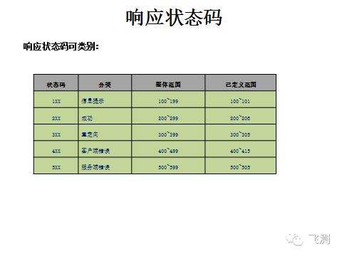 接口自动化的根基--HTTP协议