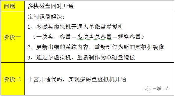 浙江移动Openstack异构虚拟化管理实践