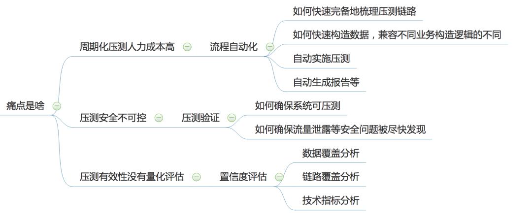 解密全链路压测那些事