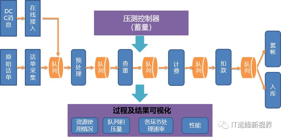 基于计费流处理的全链路压测-江苏移动SRE运维实践