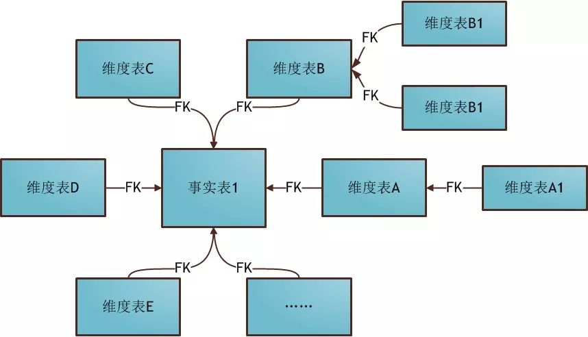 数据仓库建模