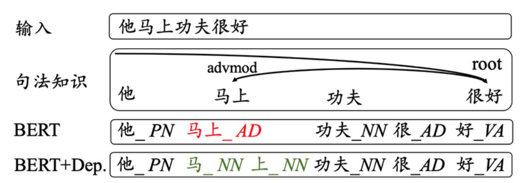 创新工场提出中文分词和词性标注模型，性能分别刷新五大数据集| ACL 2020​