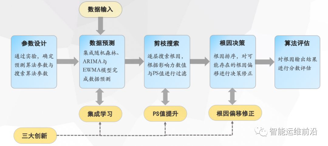 2019国际AIOps挑战赛季军Aurora团队方案分享