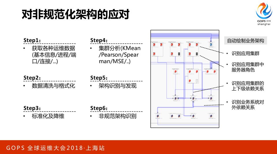 AIOps 助力航信运维百万级交易系统 0 宕机