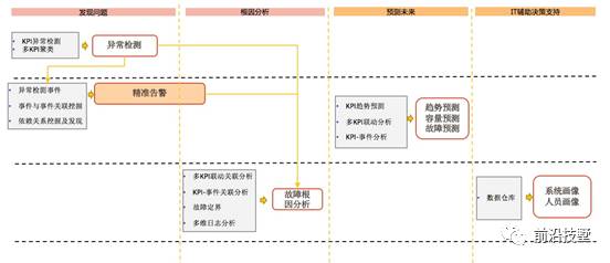 从ITOM到AIOps：IT运维管理向智能运维的进化