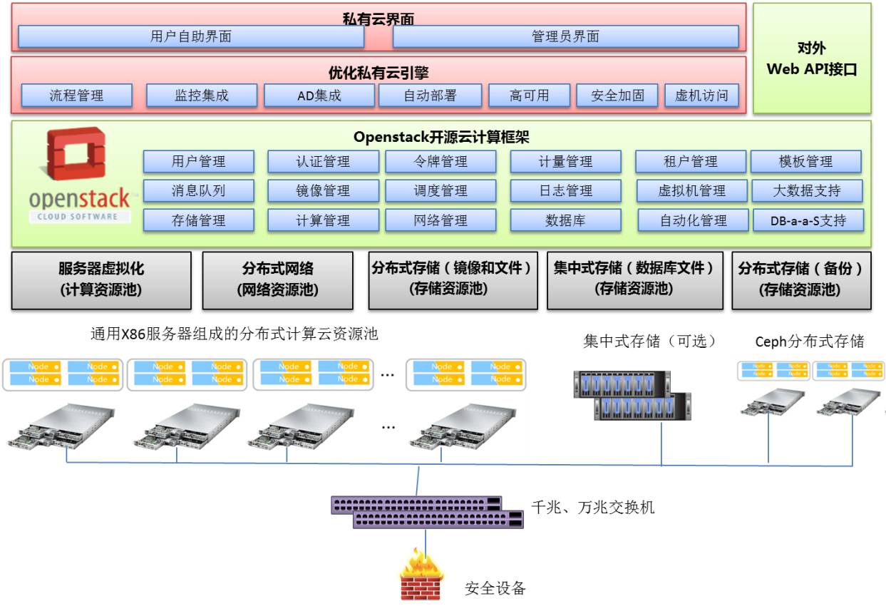 解读星河云 | 星河私有云OpenStack技术选型介绍