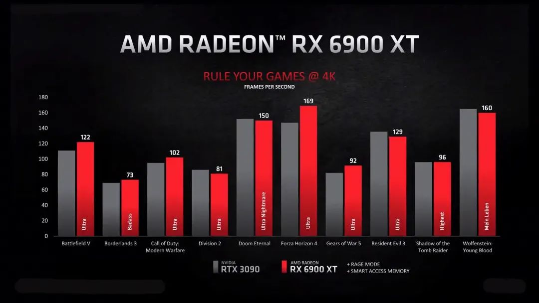 AMD正式发布RX 6000系列显卡能耗比大进步，旗舰6900XT可战RTX 3090