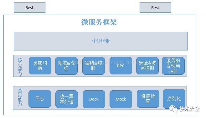 带你走进微服务Microservice