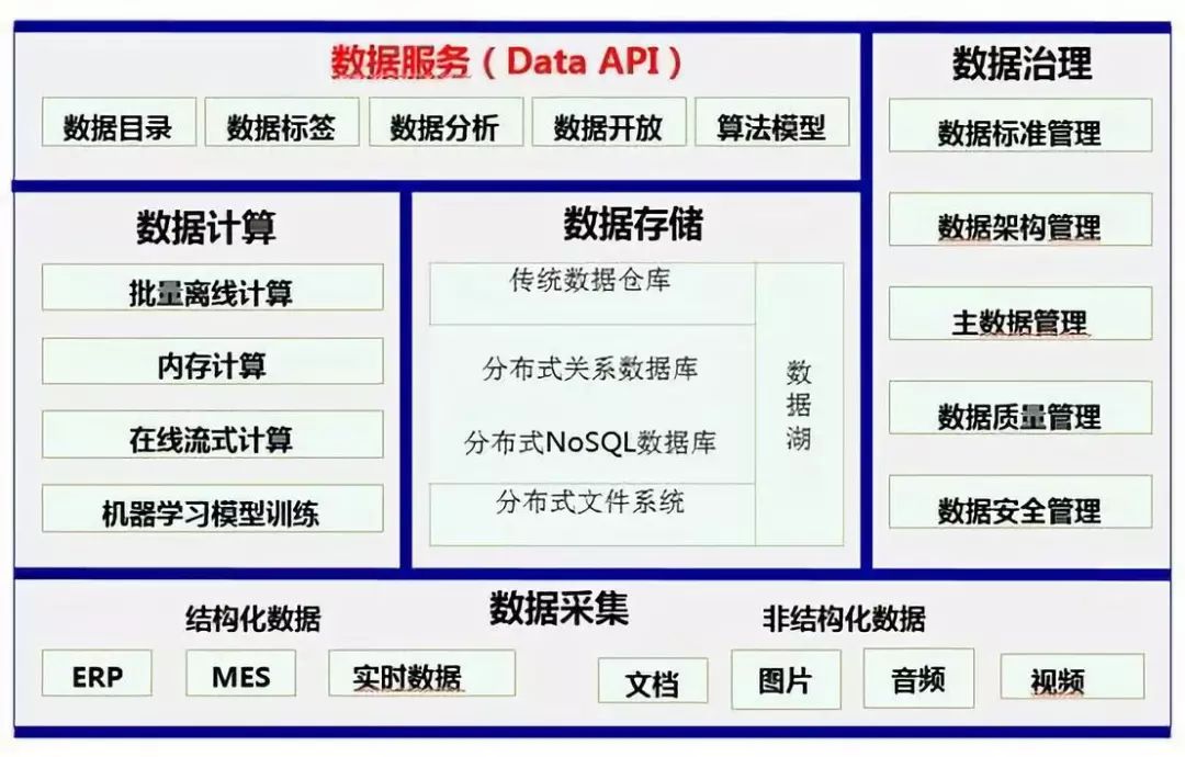 从数据仓库、数据湖，到数据中台的差异与架构演进