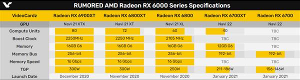 AMD RX 6700系列惊喜曝光：功耗神了！