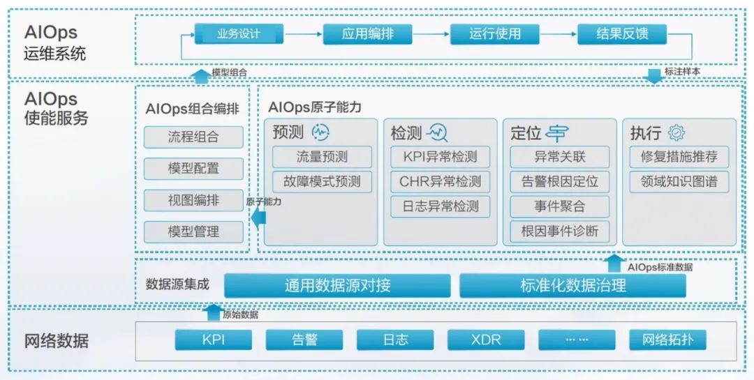 华为AIOps，让“智慧”在网络中流淌