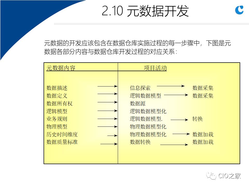 0304.数据仓库实施步骤与关键因素