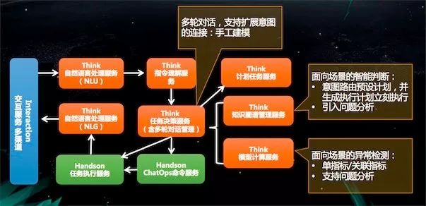 AIOps落地实践：运维机器人之任务决策系统演进