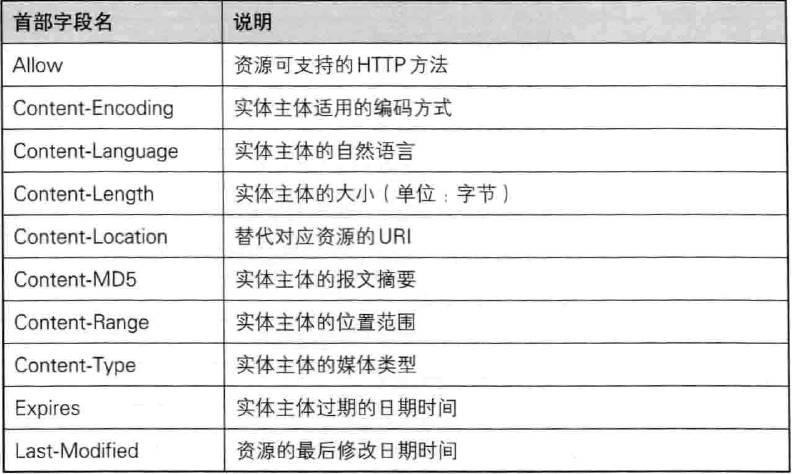 理解HTTP协议－HTTP协议详解总结