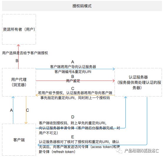 与第三方应用对接技术文档，怎么能不知道OAuth2.0？