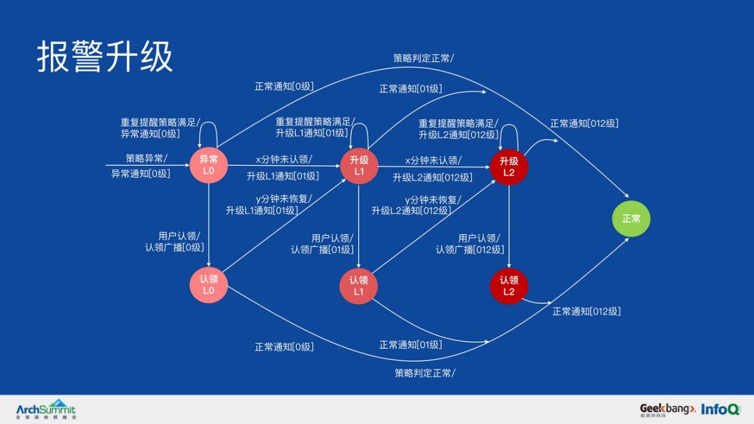 AIOps 对报警架构的挑战丨PPT下载