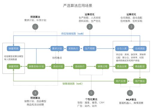 案例分享 | 网易严选用 TensorFlow 给品牌电商插上 AI 的翅膀