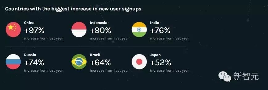 Github 年度开源报告：TensorFlow 成最受欢迎深度学习项目