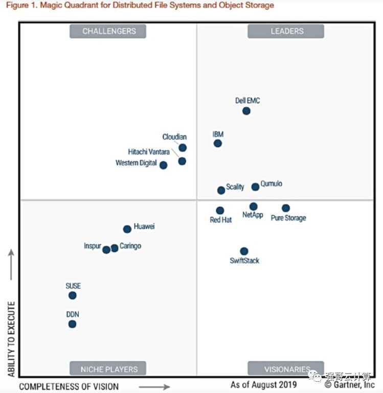 谁才是大佬？Gartner 2019年分布式文件系统和对象存储报告分析