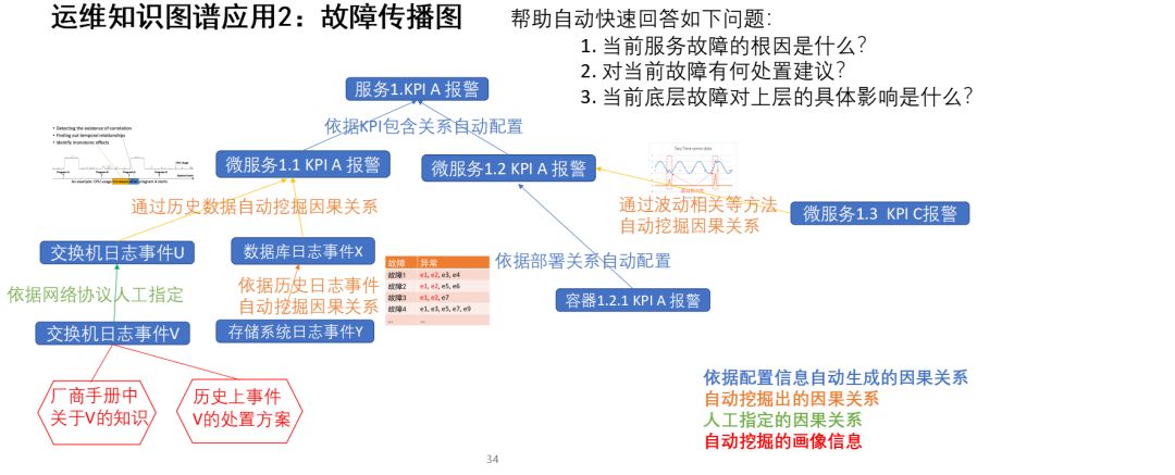 无人运维遥不可及？让我们从AIOps建立运维大脑说起