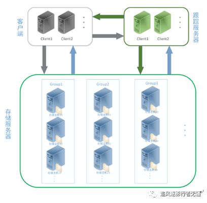 FastDFS高性能分布式文件系统