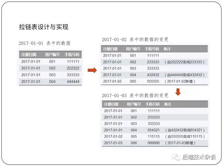 大数据环境数据仓库&维度建模