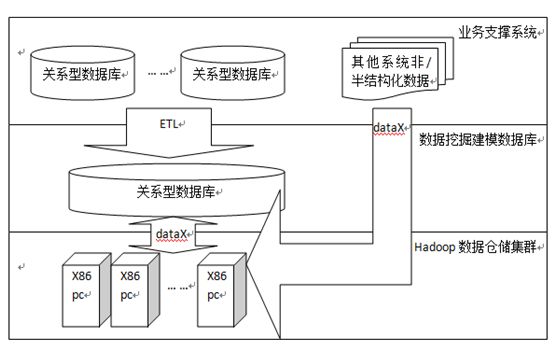 分级存储管理数据仓库系统设计与实现