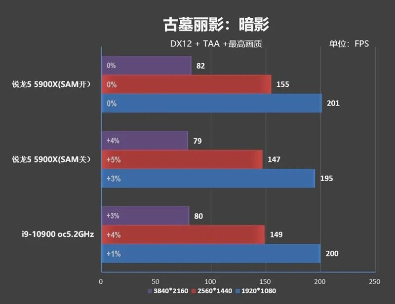 RTX 3080出生两个月卒！Radeon RX 6800/6800 XT首发评测