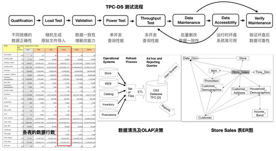 重磅 | 自研云原生数据仓库AnalyticDB再破权威评测TPC-DS世界纪录！