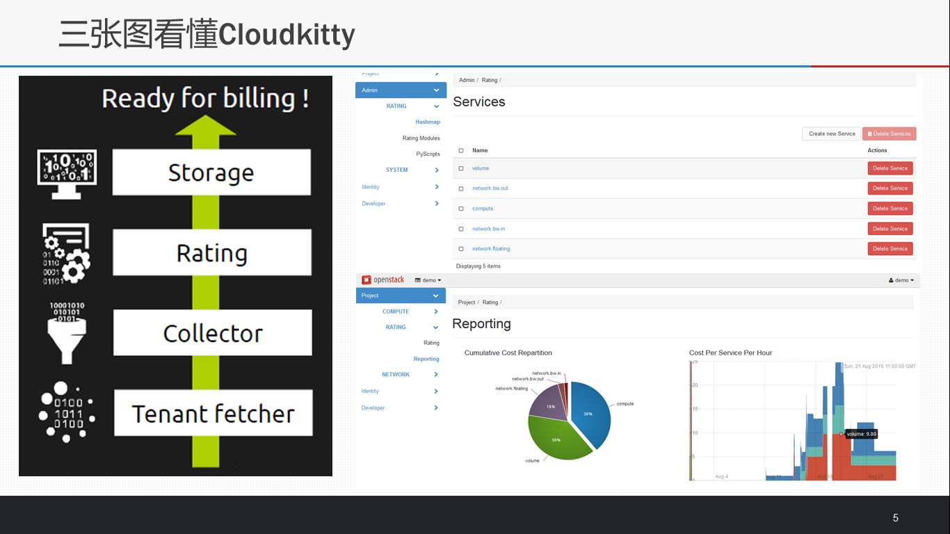 【云社区分享】Cloudkitty – OpenStack计费服务