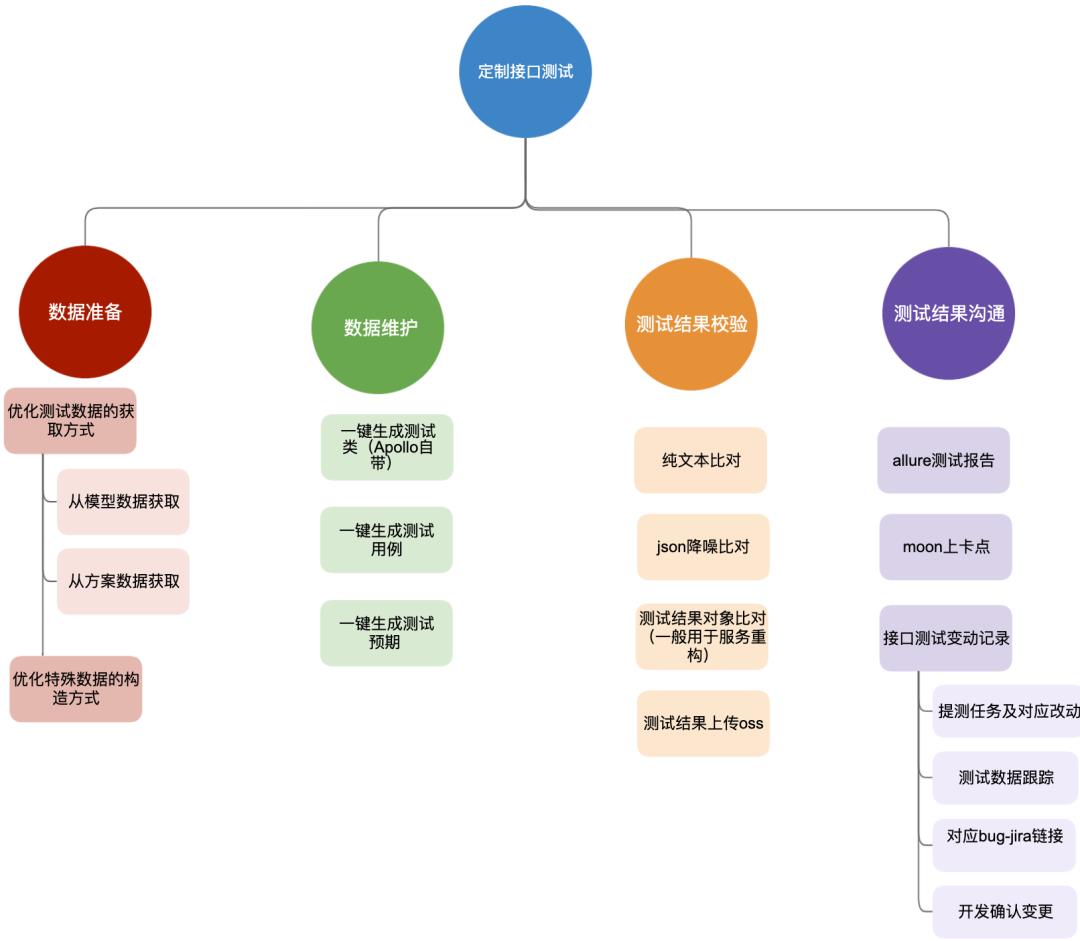 如何提高接口测试的效率