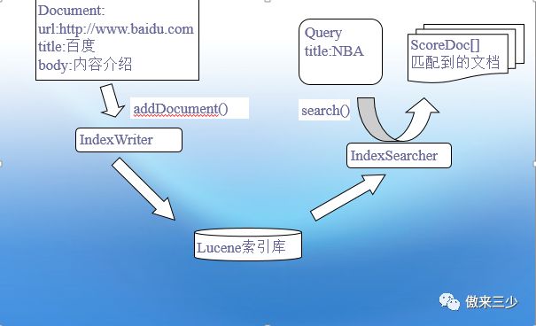 Lucene构建个人搜索引擎解析