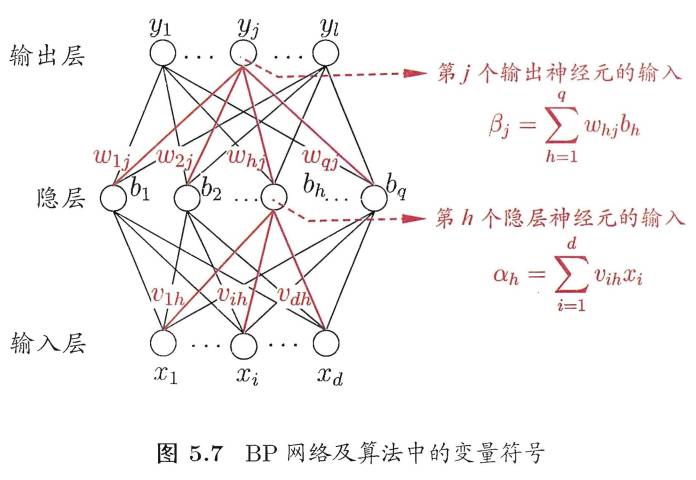 【15】BP神经网络算法