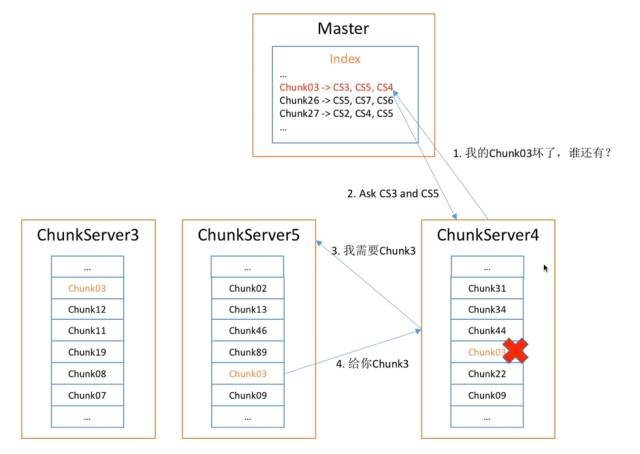 Google三剑客：设计分布式文件系统Google File System