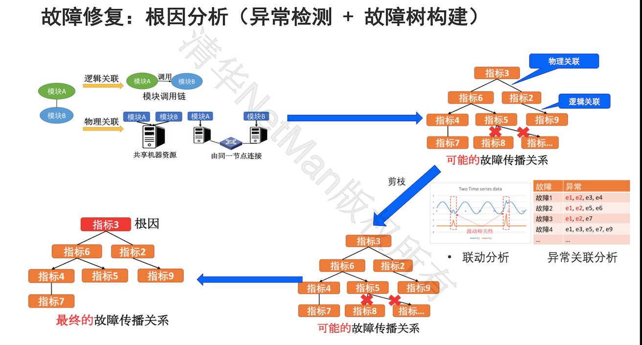 清华裴丹：AIOps 落地路线图