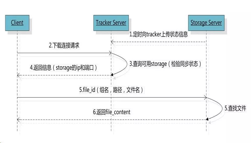 FastDFS实现分布式文件系统