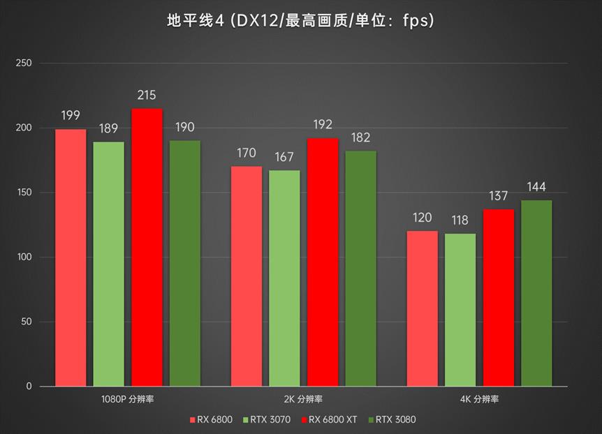 AMD显卡重返高端序列，Radeon RX6800/6800XT首发深度评测