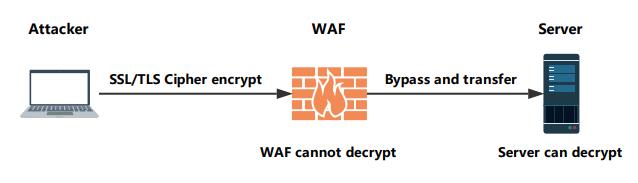 原创干货 | HTTP协议绕过某硬件WAF剖析