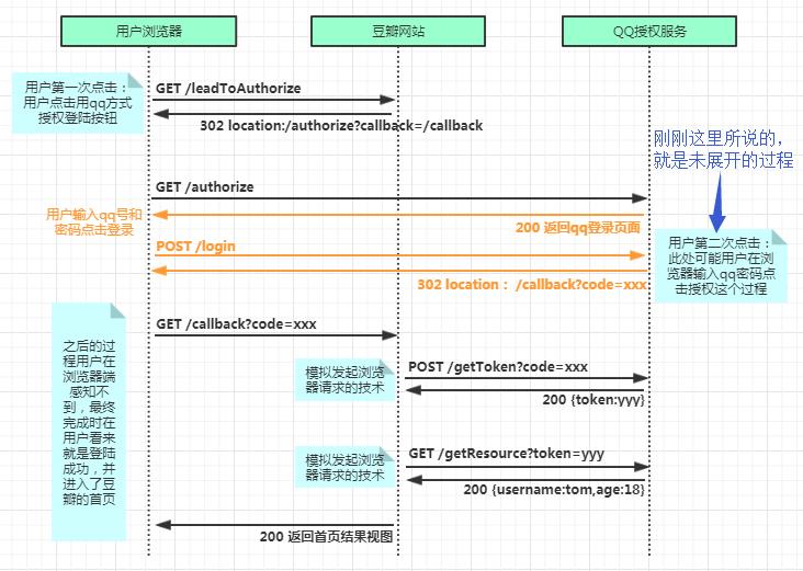 一张图搞定OAuth2.0