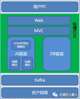 光模块智能运维AIOps