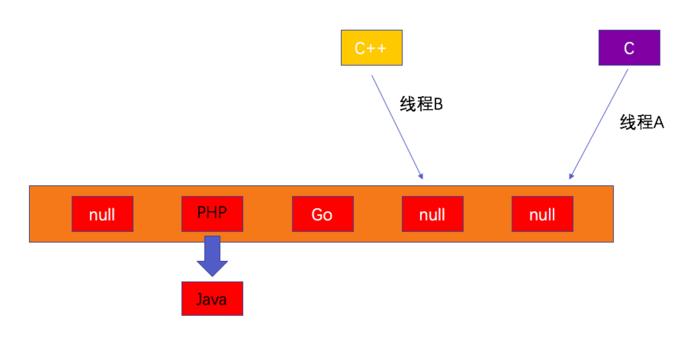 HashMap底层详解-003-resize、并发下的安全问题