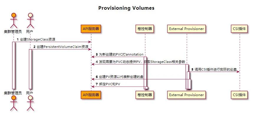 云原生｜容器存储接口 CSI